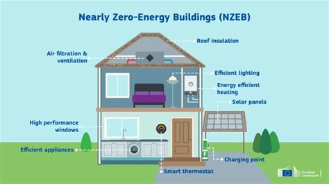 net zero energy building examples|5 Net Zero Building Examples (and How They Got There).